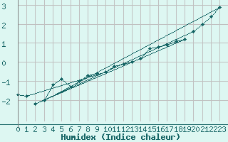 Courbe de l'humidex pour Buzenol (Be)