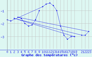 Courbe de tempratures pour Idre