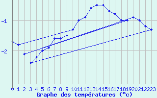 Courbe de tempratures pour Sunne