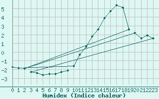 Courbe de l'humidex pour Mont-Aigoual (30)