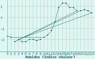 Courbe de l'humidex pour Lamballe (22)