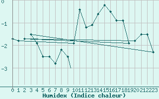 Courbe de l'humidex pour Honningsvag / Valan