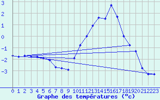 Courbe de tempratures pour Rodez (12)