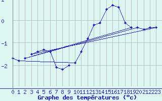 Courbe de tempratures pour Melun (77)