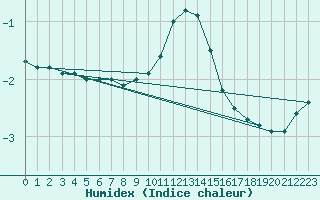 Courbe de l'humidex pour Berus