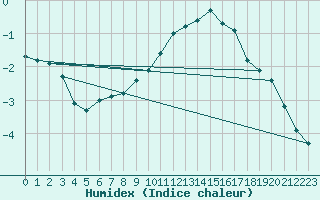 Courbe de l'humidex pour Boulaide (Lux)