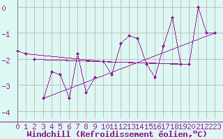 Courbe du refroidissement olien pour Kjeller Ap