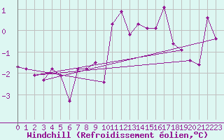 Courbe du refroidissement olien pour Fribourg (All)