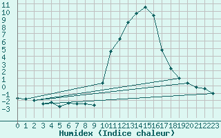 Courbe de l'humidex pour Eygliers (05)