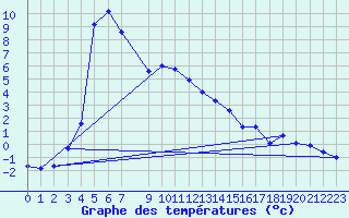 Courbe de tempratures pour Selonnet (04)