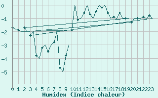 Courbe de l'humidex pour Zurich-Kloten