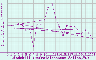 Courbe du refroidissement olien pour Fet I Eidfjord