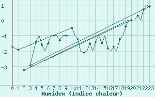 Courbe de l'humidex pour Hammerfest