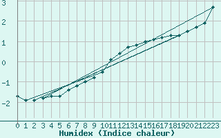 Courbe de l'humidex pour Corny-sur-Moselle (57)