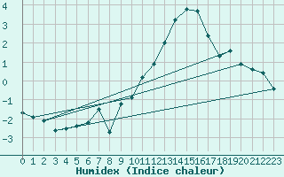 Courbe de l'humidex pour Marquise (62)