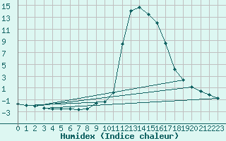 Courbe de l'humidex pour Chamonix-Mont-Blanc (74)