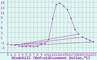 Courbe du refroidissement olien pour Chamonix-Mont-Blanc (74)