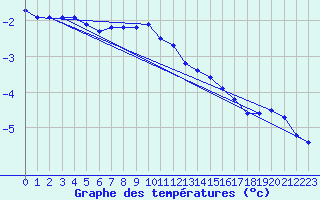 Courbe de tempratures pour Jan Mayen