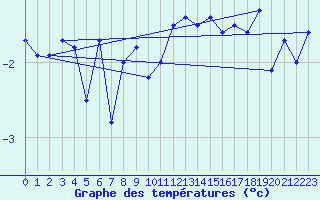 Courbe de tempratures pour Jungfraujoch (Sw)