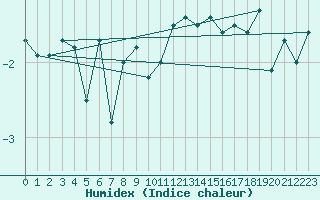 Courbe de l'humidex pour Jungfraujoch (Sw)