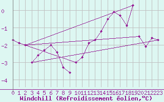 Courbe du refroidissement olien pour Belfort-Dorans (90)