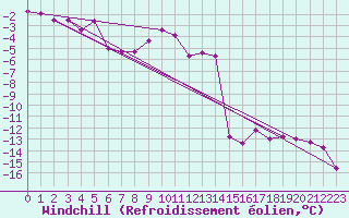 Courbe du refroidissement olien pour Zugspitze