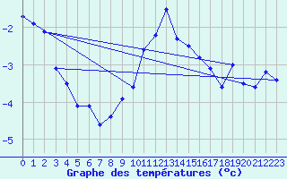 Courbe de tempratures pour Napf (Sw)