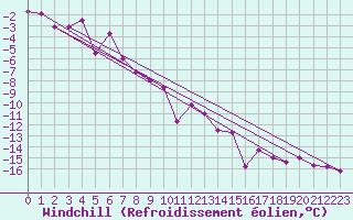 Courbe du refroidissement olien pour Weissfluhjoch