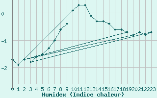 Courbe de l'humidex pour Arjeplog