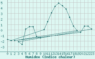 Courbe de l'humidex pour Woluwe-Saint-Pierre (Be)