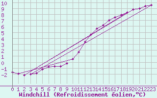 Courbe du refroidissement olien pour Herbault (41)