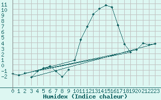 Courbe de l'humidex pour Dounoux (88)