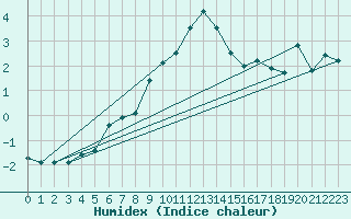 Courbe de l'humidex pour Villacher Alpe