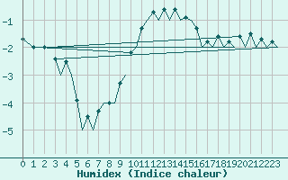 Courbe de l'humidex pour Zurich-Kloten