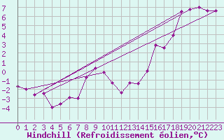 Courbe du refroidissement olien pour Kyritz