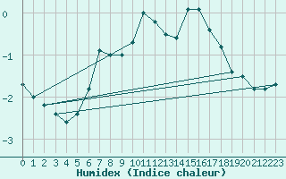 Courbe de l'humidex pour Hyvinkaa Mutila