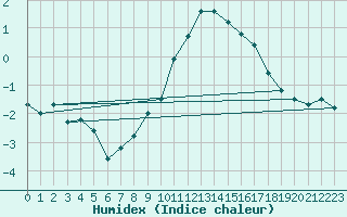 Courbe de l'humidex pour Neu Ulrichstein