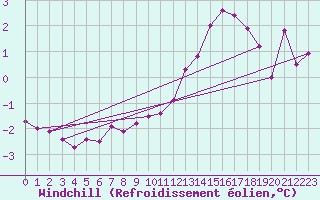 Courbe du refroidissement olien pour Valleroy (54)