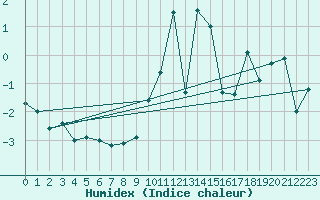 Courbe de l'humidex pour Adelboden