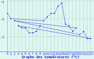 Courbe de tempratures pour Les Charbonnires (Sw)