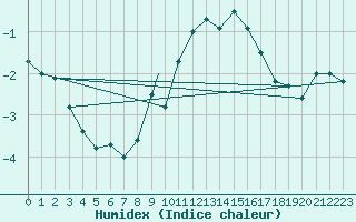 Courbe de l'humidex pour Payerne (Sw)