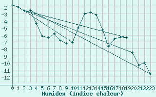 Courbe de l'humidex pour Col Des Mosses