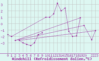 Courbe du refroidissement olien pour Kvamskogen-Jonshogdi 