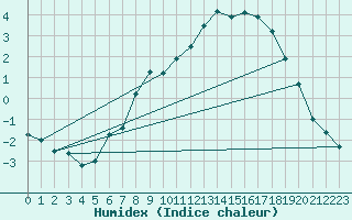 Courbe de l'humidex pour Weiden