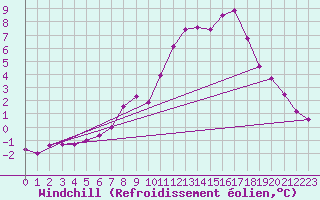 Courbe du refroidissement olien pour Embrun (05)