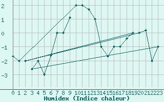Courbe de l'humidex pour Van