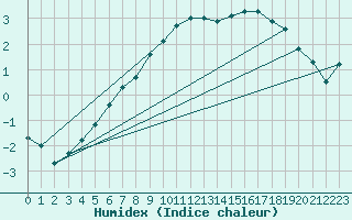 Courbe de l'humidex pour Muonio