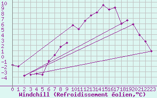 Courbe du refroidissement olien pour Waibstadt