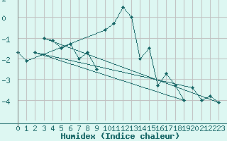 Courbe de l'humidex pour Eskilstuna