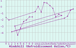 Courbe du refroidissement olien pour Zerind